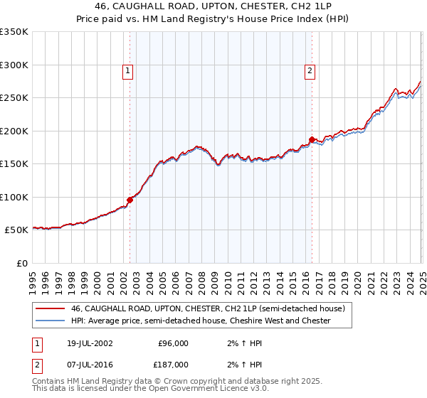 46, CAUGHALL ROAD, UPTON, CHESTER, CH2 1LP: Price paid vs HM Land Registry's House Price Index