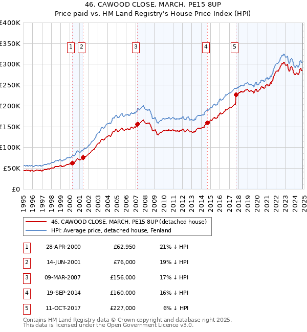 46, CAWOOD CLOSE, MARCH, PE15 8UP: Price paid vs HM Land Registry's House Price Index