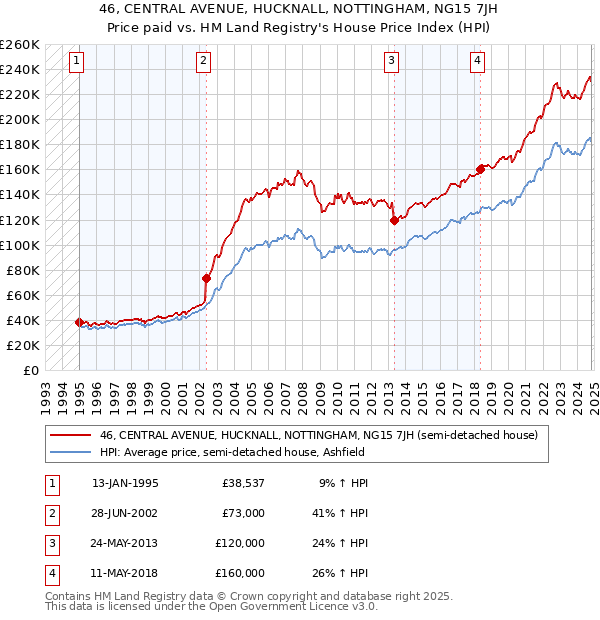 46, CENTRAL AVENUE, HUCKNALL, NOTTINGHAM, NG15 7JH: Price paid vs HM Land Registry's House Price Index