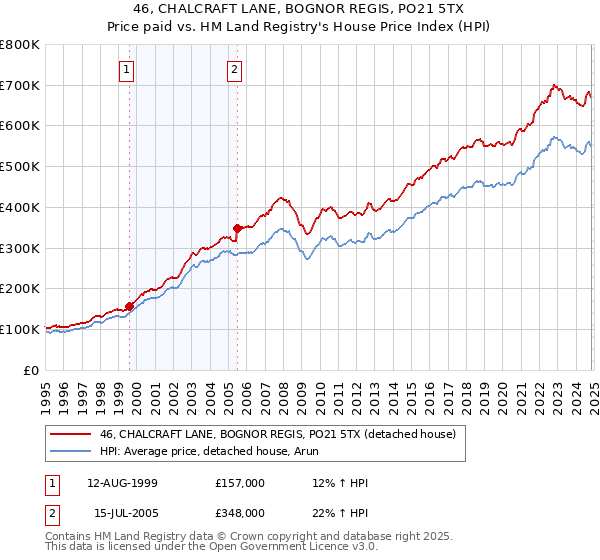 46, CHALCRAFT LANE, BOGNOR REGIS, PO21 5TX: Price paid vs HM Land Registry's House Price Index