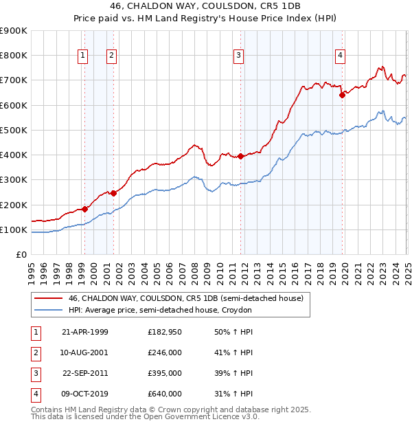 46, CHALDON WAY, COULSDON, CR5 1DB: Price paid vs HM Land Registry's House Price Index