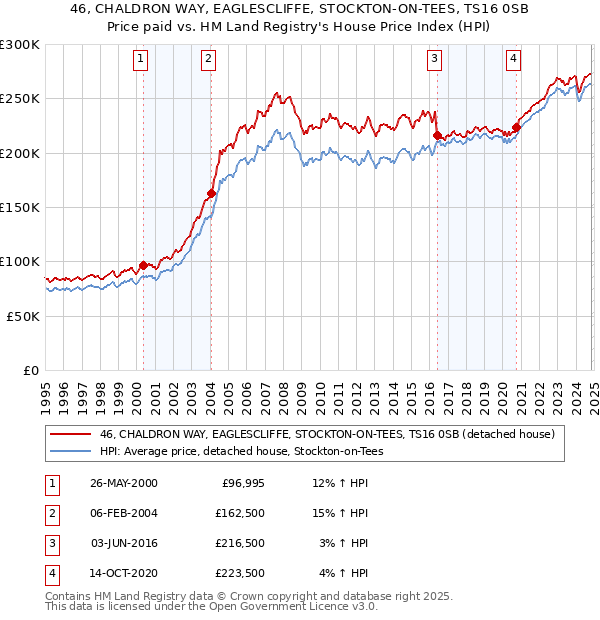 46, CHALDRON WAY, EAGLESCLIFFE, STOCKTON-ON-TEES, TS16 0SB: Price paid vs HM Land Registry's House Price Index