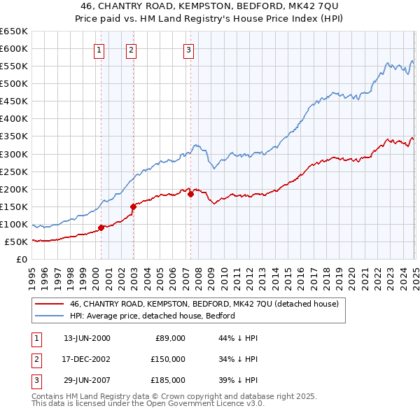 46, CHANTRY ROAD, KEMPSTON, BEDFORD, MK42 7QU: Price paid vs HM Land Registry's House Price Index