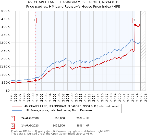 46, CHAPEL LANE, LEASINGHAM, SLEAFORD, NG34 8LD: Price paid vs HM Land Registry's House Price Index