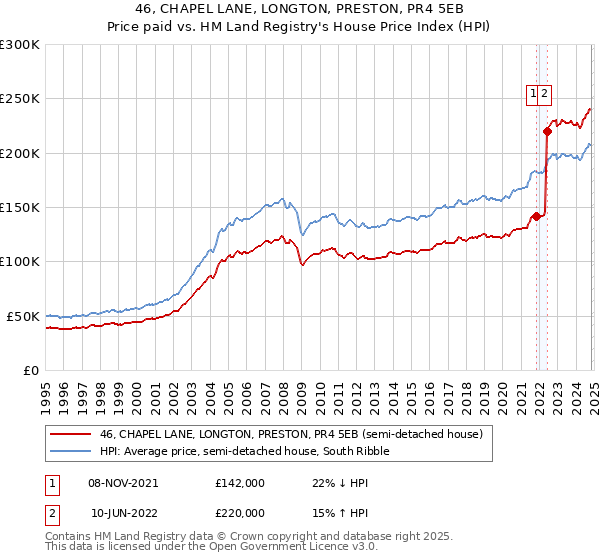 46, CHAPEL LANE, LONGTON, PRESTON, PR4 5EB: Price paid vs HM Land Registry's House Price Index