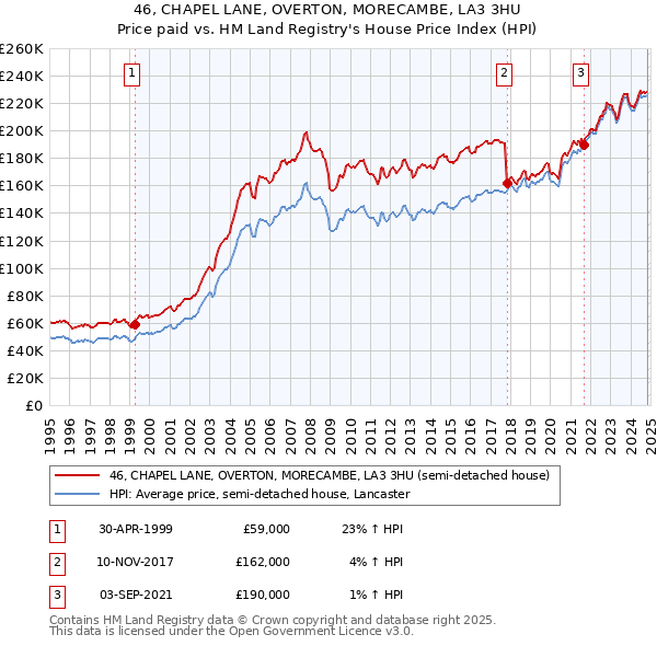 46, CHAPEL LANE, OVERTON, MORECAMBE, LA3 3HU: Price paid vs HM Land Registry's House Price Index