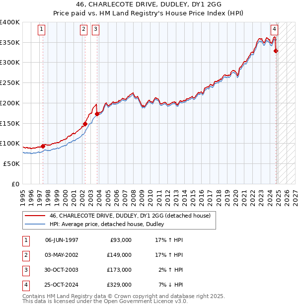 46, CHARLECOTE DRIVE, DUDLEY, DY1 2GG: Price paid vs HM Land Registry's House Price Index