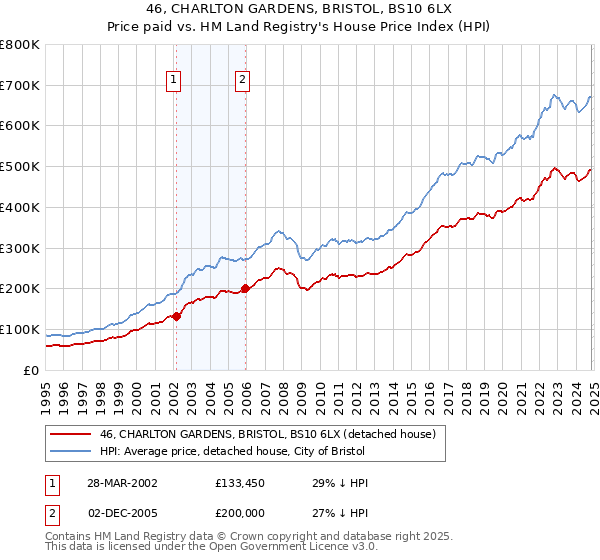 46, CHARLTON GARDENS, BRISTOL, BS10 6LX: Price paid vs HM Land Registry's House Price Index