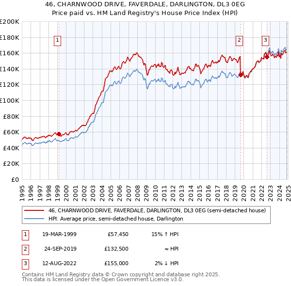 46, CHARNWOOD DRIVE, FAVERDALE, DARLINGTON, DL3 0EG: Price paid vs HM Land Registry's House Price Index