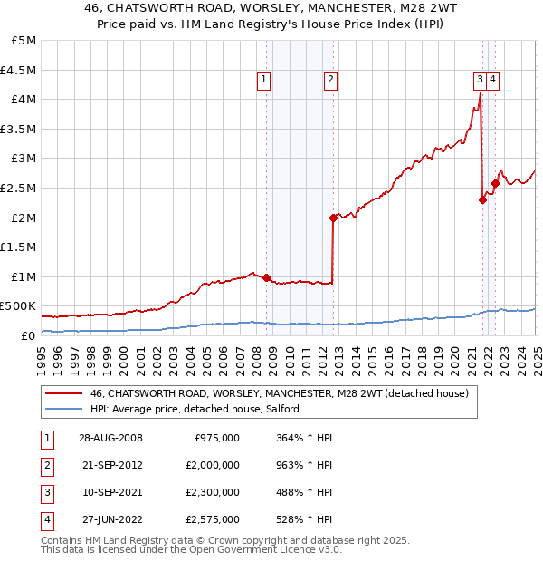 46, CHATSWORTH ROAD, WORSLEY, MANCHESTER, M28 2WT: Price paid vs HM Land Registry's House Price Index