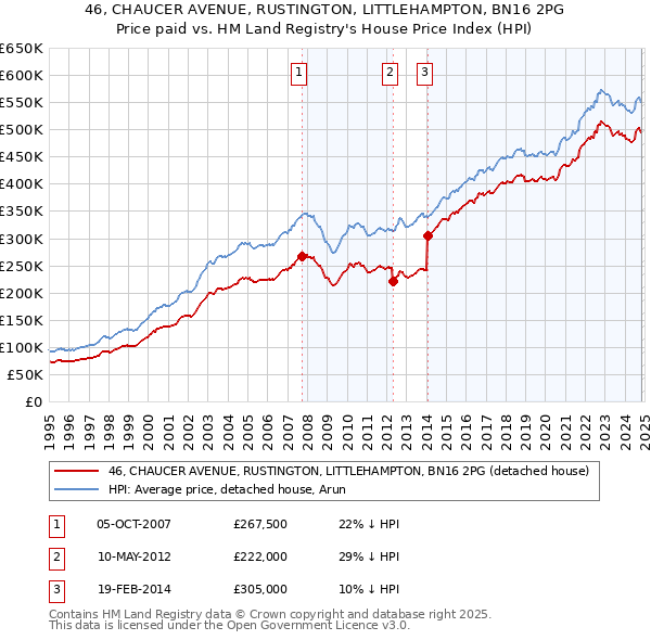 46, CHAUCER AVENUE, RUSTINGTON, LITTLEHAMPTON, BN16 2PG: Price paid vs HM Land Registry's House Price Index