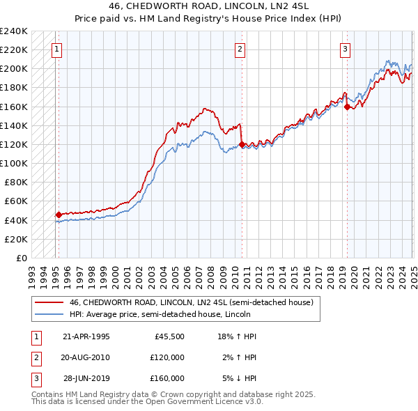 46, CHEDWORTH ROAD, LINCOLN, LN2 4SL: Price paid vs HM Land Registry's House Price Index