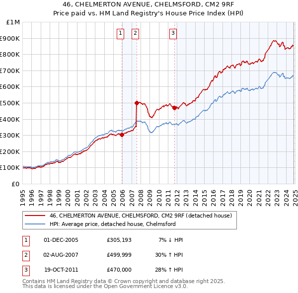 46, CHELMERTON AVENUE, CHELMSFORD, CM2 9RF: Price paid vs HM Land Registry's House Price Index