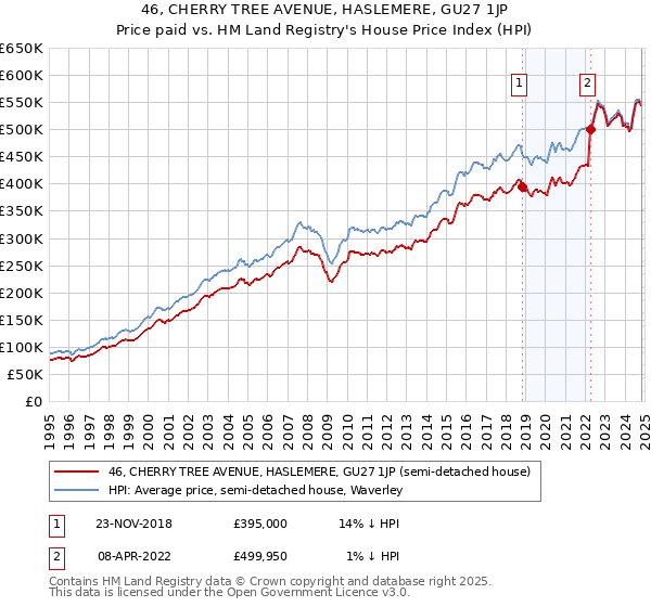 46, CHERRY TREE AVENUE, HASLEMERE, GU27 1JP: Price paid vs HM Land Registry's House Price Index