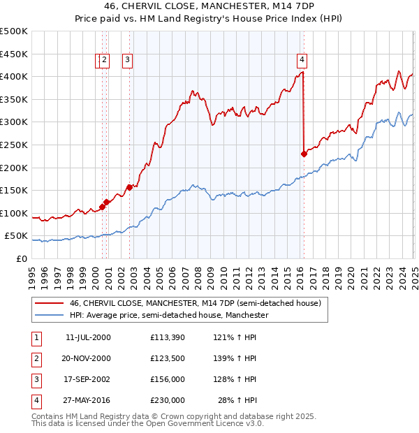 46, CHERVIL CLOSE, MANCHESTER, M14 7DP: Price paid vs HM Land Registry's House Price Index