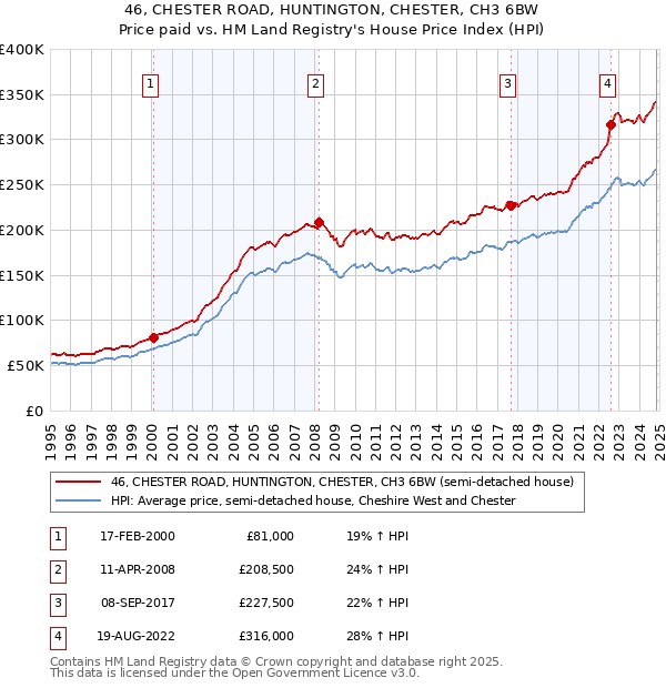 46, CHESTER ROAD, HUNTINGTON, CHESTER, CH3 6BW: Price paid vs HM Land Registry's House Price Index