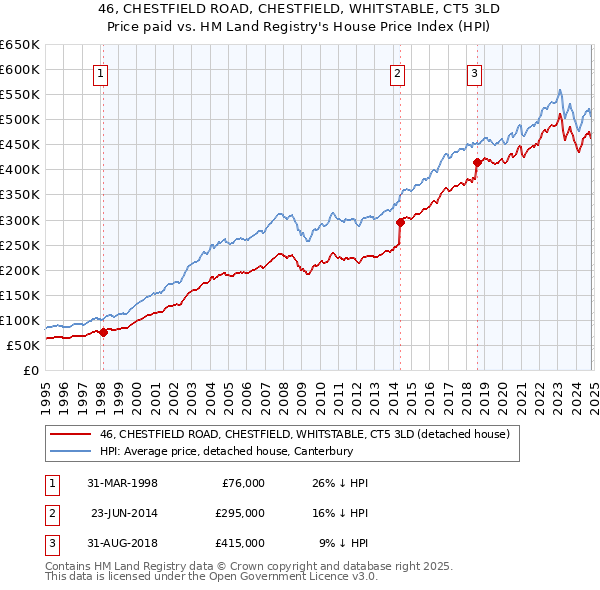 46, CHESTFIELD ROAD, CHESTFIELD, WHITSTABLE, CT5 3LD: Price paid vs HM Land Registry's House Price Index