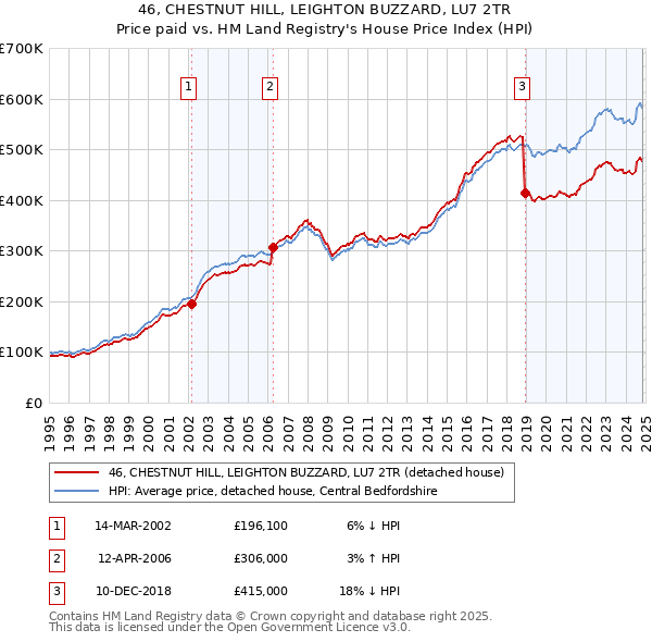 46, CHESTNUT HILL, LEIGHTON BUZZARD, LU7 2TR: Price paid vs HM Land Registry's House Price Index