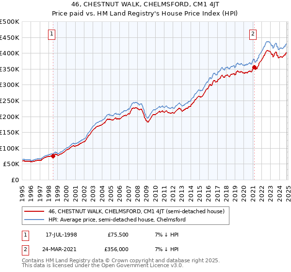 46, CHESTNUT WALK, CHELMSFORD, CM1 4JT: Price paid vs HM Land Registry's House Price Index