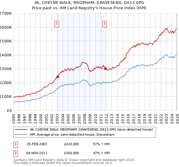 46, CHEYNE WALK, MEOPHAM, GRAVESEND, DA13 0PG: Price paid vs HM Land Registry's House Price Index