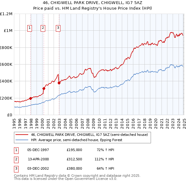 46, CHIGWELL PARK DRIVE, CHIGWELL, IG7 5AZ: Price paid vs HM Land Registry's House Price Index