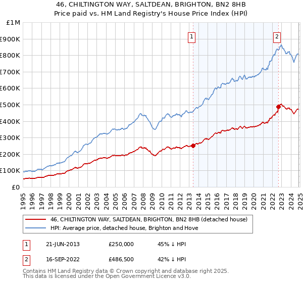 46, CHILTINGTON WAY, SALTDEAN, BRIGHTON, BN2 8HB: Price paid vs HM Land Registry's House Price Index