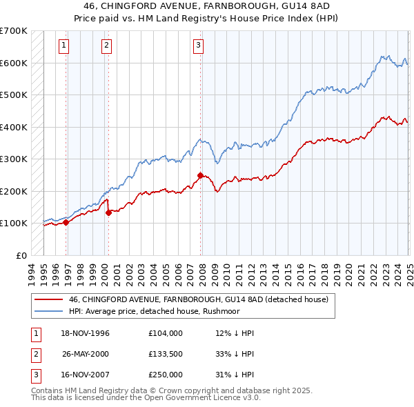 46, CHINGFORD AVENUE, FARNBOROUGH, GU14 8AD: Price paid vs HM Land Registry's House Price Index