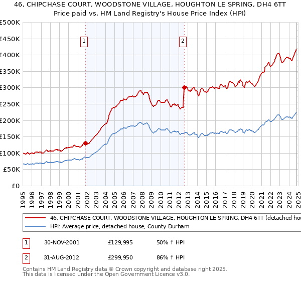 46, CHIPCHASE COURT, WOODSTONE VILLAGE, HOUGHTON LE SPRING, DH4 6TT: Price paid vs HM Land Registry's House Price Index