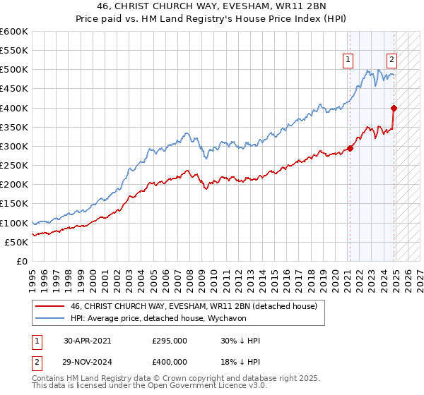 46, CHRIST CHURCH WAY, EVESHAM, WR11 2BN: Price paid vs HM Land Registry's House Price Index