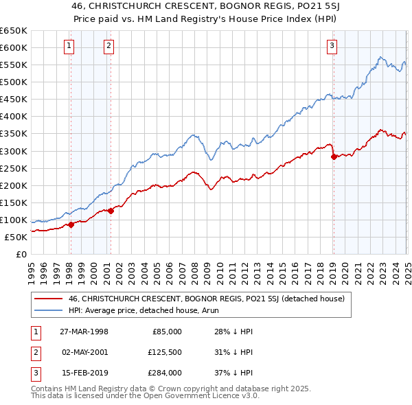 46, CHRISTCHURCH CRESCENT, BOGNOR REGIS, PO21 5SJ: Price paid vs HM Land Registry's House Price Index