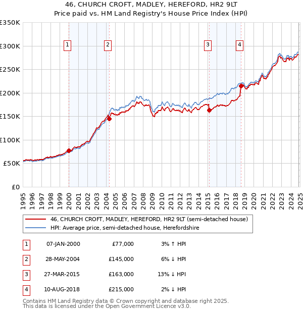 46, CHURCH CROFT, MADLEY, HEREFORD, HR2 9LT: Price paid vs HM Land Registry's House Price Index