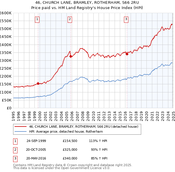 46, CHURCH LANE, BRAMLEY, ROTHERHAM, S66 2RU: Price paid vs HM Land Registry's House Price Index