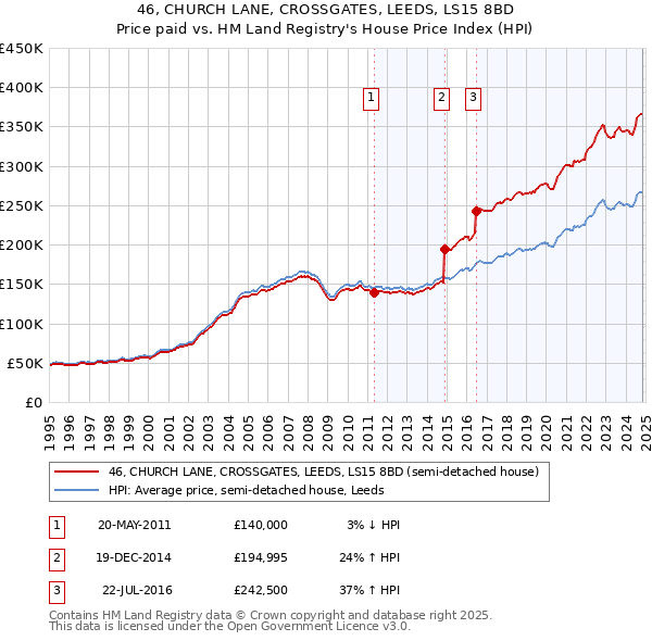 46, CHURCH LANE, CROSSGATES, LEEDS, LS15 8BD: Price paid vs HM Land Registry's House Price Index