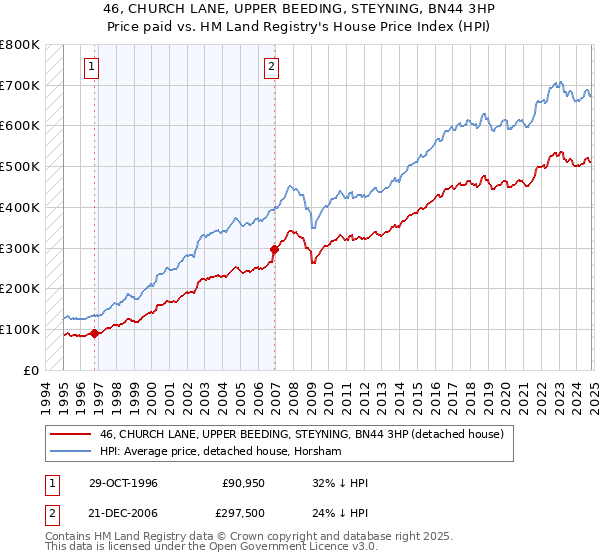 46, CHURCH LANE, UPPER BEEDING, STEYNING, BN44 3HP: Price paid vs HM Land Registry's House Price Index