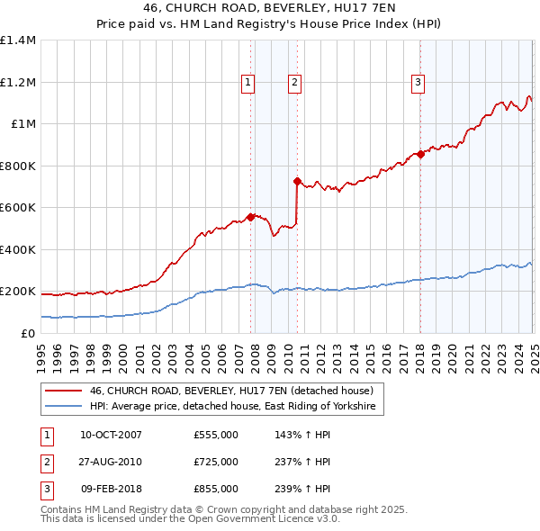 46, CHURCH ROAD, BEVERLEY, HU17 7EN: Price paid vs HM Land Registry's House Price Index