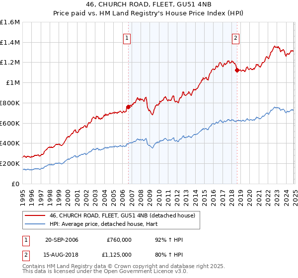 46, CHURCH ROAD, FLEET, GU51 4NB: Price paid vs HM Land Registry's House Price Index