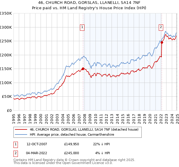 46, CHURCH ROAD, GORSLAS, LLANELLI, SA14 7NF: Price paid vs HM Land Registry's House Price Index