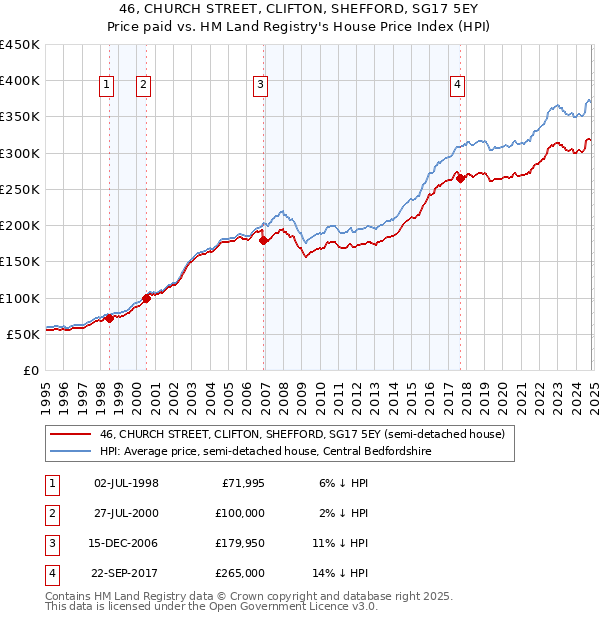 46, CHURCH STREET, CLIFTON, SHEFFORD, SG17 5EY: Price paid vs HM Land Registry's House Price Index