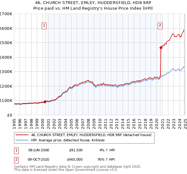 46, CHURCH STREET, EMLEY, HUDDERSFIELD, HD8 9RP: Price paid vs HM Land Registry's House Price Index