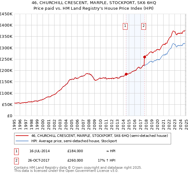 46, CHURCHILL CRESCENT, MARPLE, STOCKPORT, SK6 6HQ: Price paid vs HM Land Registry's House Price Index