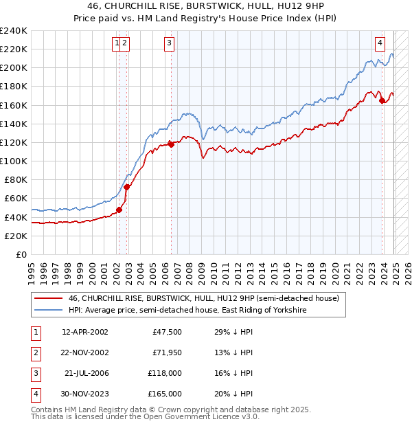 46, CHURCHILL RISE, BURSTWICK, HULL, HU12 9HP: Price paid vs HM Land Registry's House Price Index