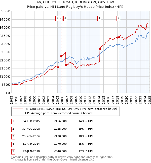 46, CHURCHILL ROAD, KIDLINGTON, OX5 1BW: Price paid vs HM Land Registry's House Price Index