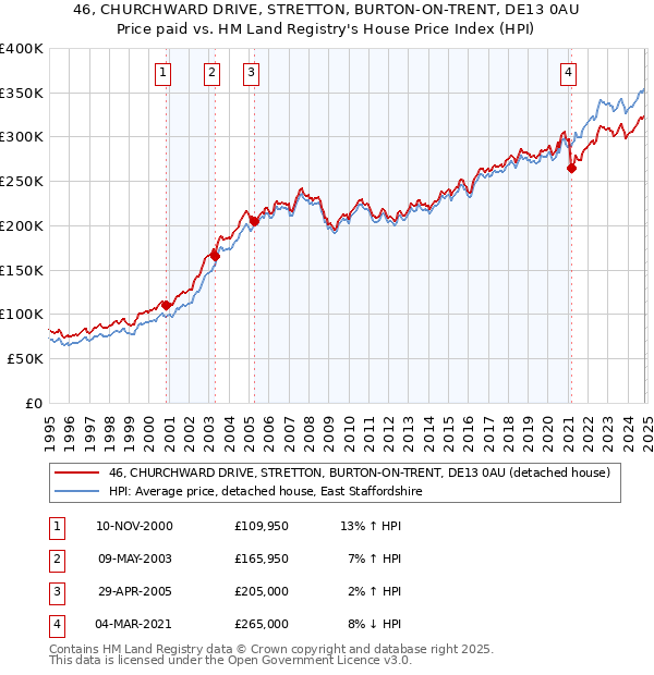 46, CHURCHWARD DRIVE, STRETTON, BURTON-ON-TRENT, DE13 0AU: Price paid vs HM Land Registry's House Price Index