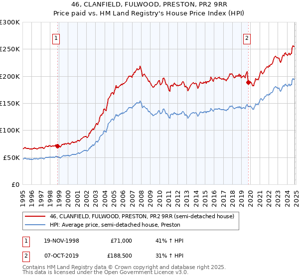 46, CLANFIELD, FULWOOD, PRESTON, PR2 9RR: Price paid vs HM Land Registry's House Price Index