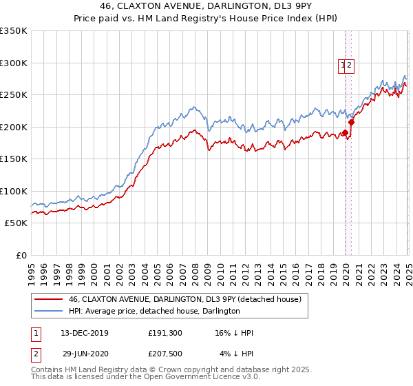 46, CLAXTON AVENUE, DARLINGTON, DL3 9PY: Price paid vs HM Land Registry's House Price Index