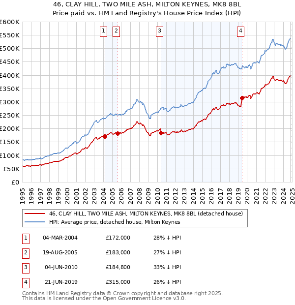 46, CLAY HILL, TWO MILE ASH, MILTON KEYNES, MK8 8BL: Price paid vs HM Land Registry's House Price Index