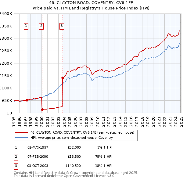 46, CLAYTON ROAD, COVENTRY, CV6 1FE: Price paid vs HM Land Registry's House Price Index