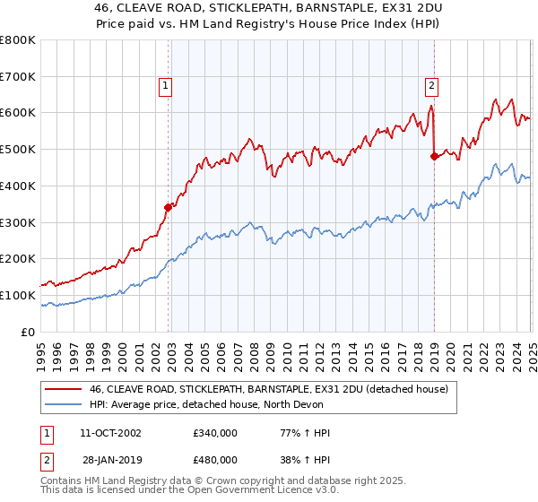 46, CLEAVE ROAD, STICKLEPATH, BARNSTAPLE, EX31 2DU: Price paid vs HM Land Registry's House Price Index