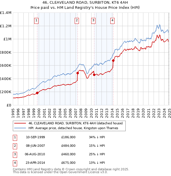 46, CLEAVELAND ROAD, SURBITON, KT6 4AH: Price paid vs HM Land Registry's House Price Index