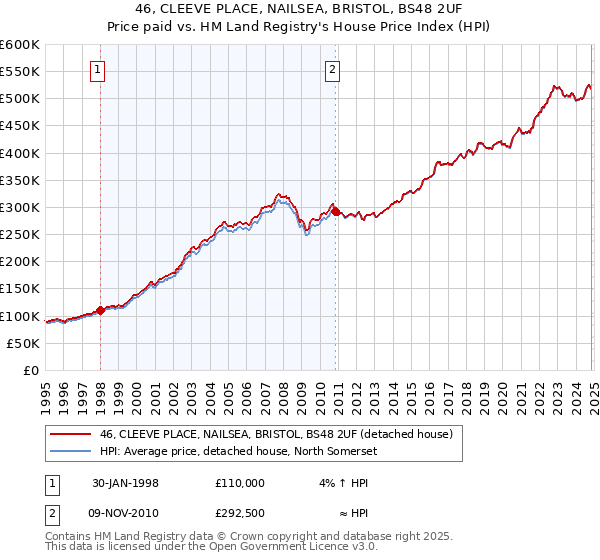 46, CLEEVE PLACE, NAILSEA, BRISTOL, BS48 2UF: Price paid vs HM Land Registry's House Price Index